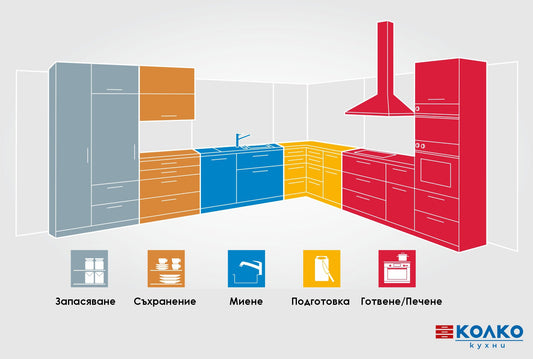 5 РАБОТНИ ЗОНИ В КУХНЯТА